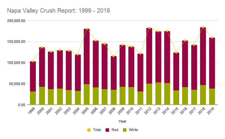 Napa Valley Crush Report 1999 2019